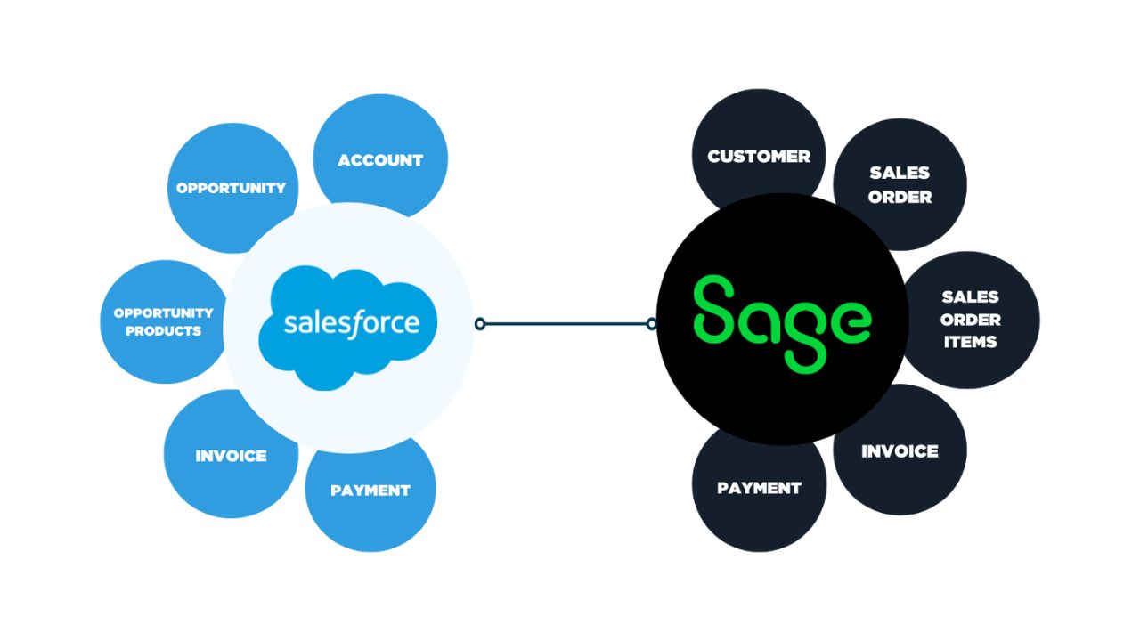 A mindmap showcasing the integration of Salesforce and Sage Intacct